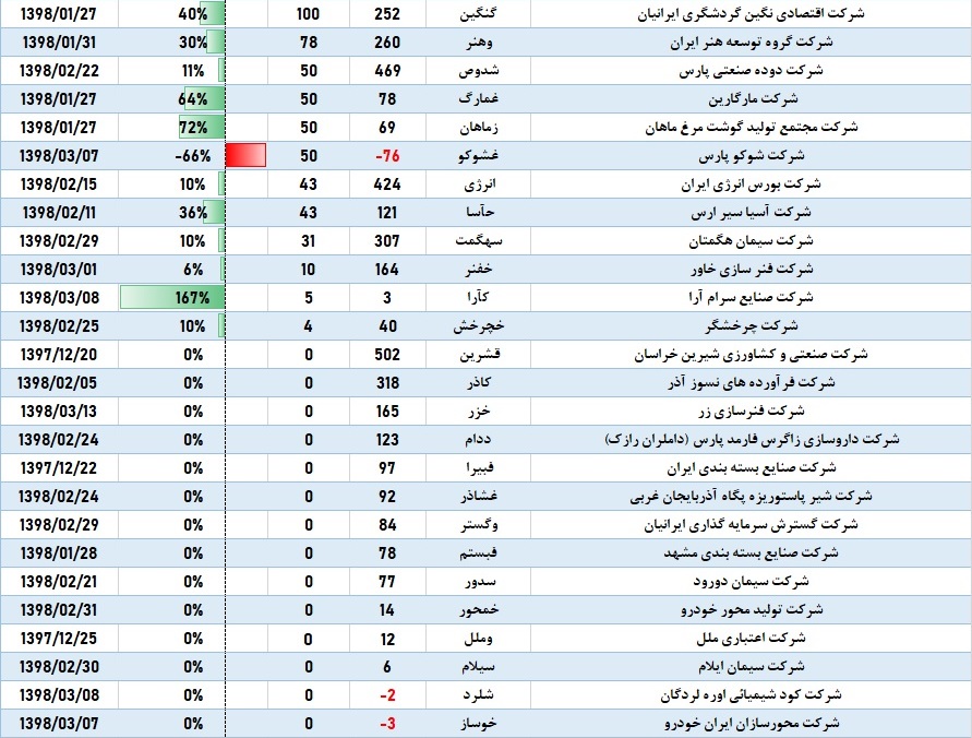 ماراتن مجامع در یک قاب / دست و دلبازی «زاگرس» ادامه دارد