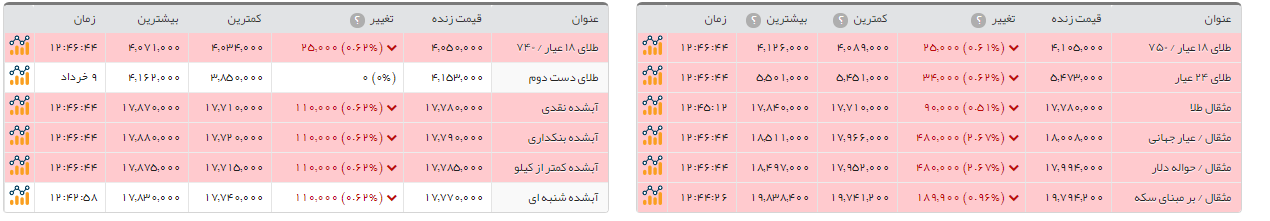 سکه طرح امامی 42هزار تومان ارزان شد