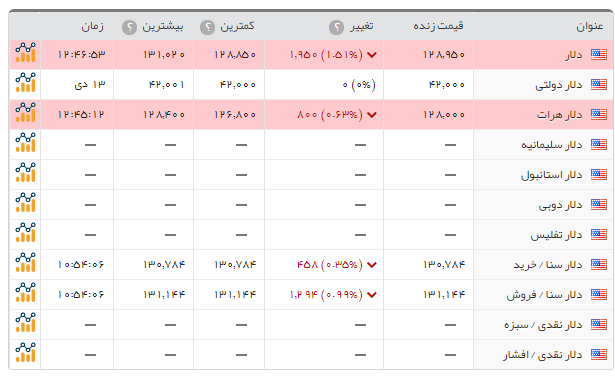 سکه طرح امامی 42هزار تومان ارزان شد