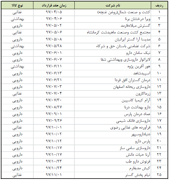 امید به افزایش فروش قاسم ایران در سال 98