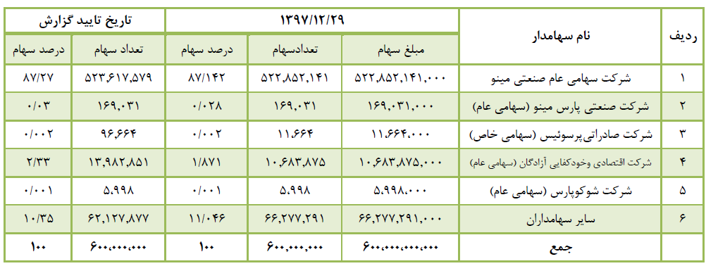 امید به افزایش فروش قاسم ایران در سال 98