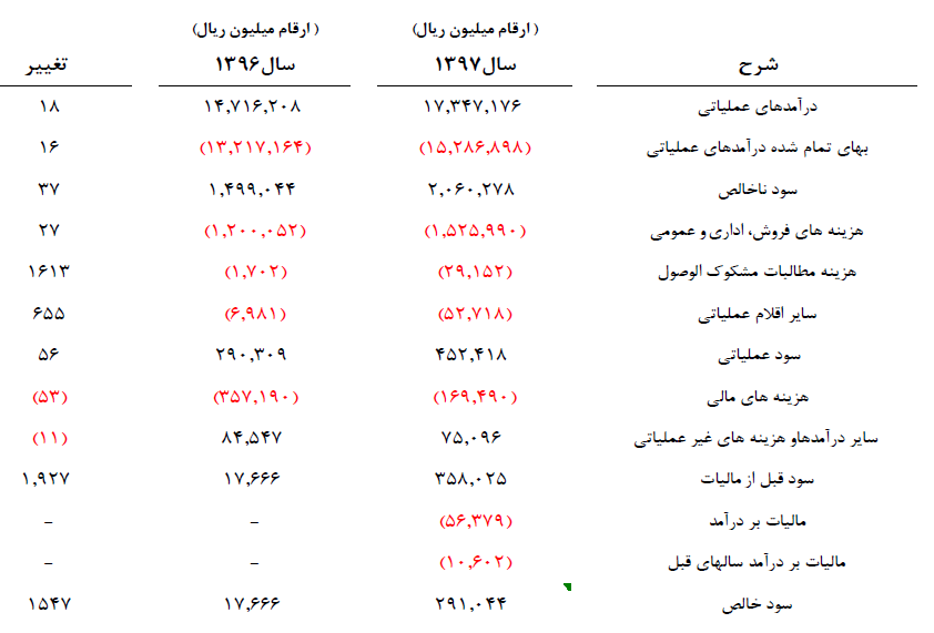 امید به افزایش فروش قاسم ایران در سال 98