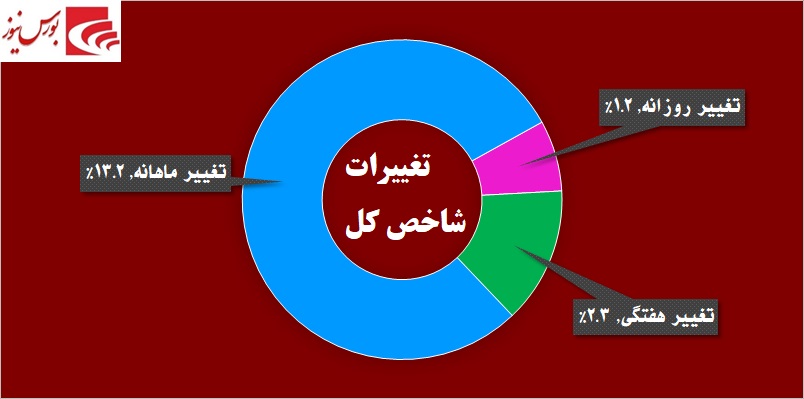 عزم خروج فرهنگیان از «مرقام» / نام «ولساپا» در لیست خرید حقوقیها قرار گرفت عزم خروج فرهنگیان از «مرقام» / نام «ولساپا» در لیست خرید حقوقیها قرار گرفت