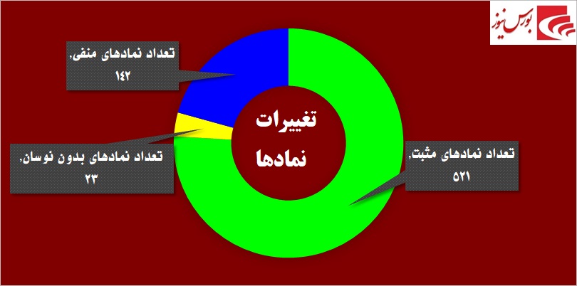 عزم خروج فرهنگیان از «مرقام» / نام «ولساپا» در لیست خرید حقوقیها قرار گرفت عزم خروج فرهنگیان از «مرقام» / نام «ولساپا» در لیست خرید حقوقیها قرار گرفت