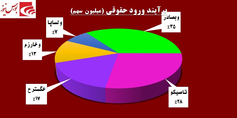 عزم خروج فرهنگیان از «مرقام» / نام «ولساپا» در لیست خرید حقوقیها قرار گرفت عزم خروج فرهنگیان از «مرقام» / نام «ولساپا» در لیست خرید حقوقیها قرار گرفت