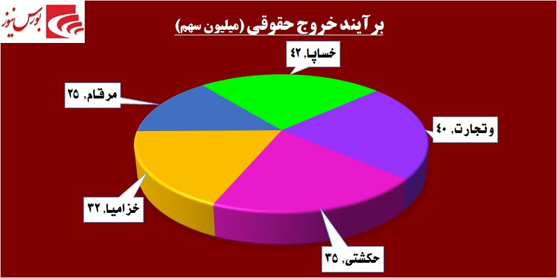 عزم خروج فرهنگیان از «مرقام» / نام «ولساپا» در لیست خرید حقوقیها قرار گرفت عزم خروج فرهنگیان از «مرقام» / نام «ولساپا» در لیست خرید حقوقیها قرار گرفت