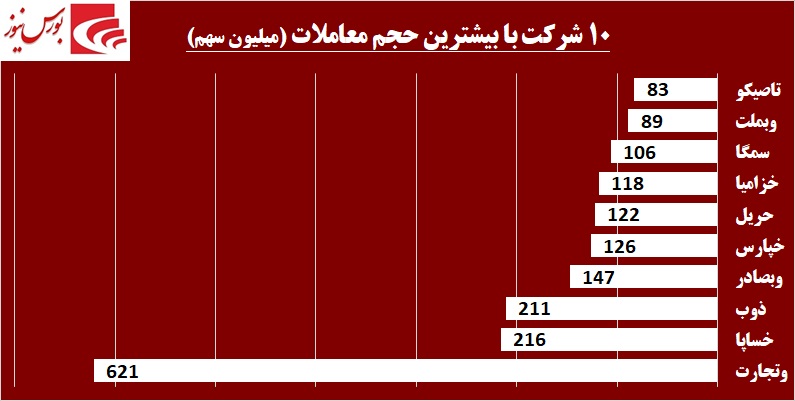 عزم خروج فرهنگیان از «مرقام» / نام «ولساپا» در لیست خرید حقوقیها قرار گرفت عزم خروج فرهنگیان از «مرقام» / نام «ولساپا» در لیست خرید حقوقیها قرار گرفت
