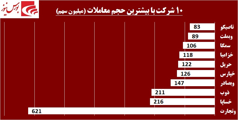 عزم خروج فرهنگیان از «مرقام» / نام «ولساپا» در لیست خرید حقوقی‎ها قرار گرفت