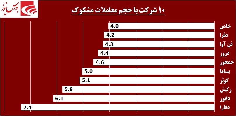 عزم خروج فرهنگیان از «مرقام» / نام «ولساپا» در لیست خرید حقوقیها قرار گرفت عزم خروج فرهنگیان از «مرقام» / نام «ولساپا» در لیست خرید حقوقیها قرار گرفت