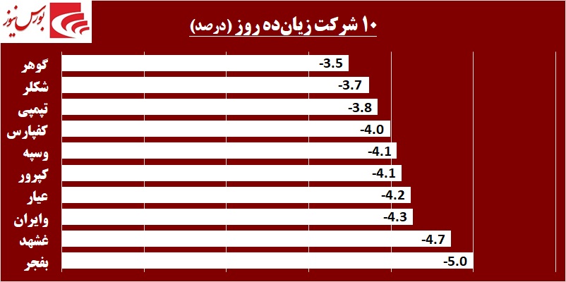 عزم خروج فرهنگیان از «مرقام» / نام «ولساپا» در لیست خرید حقوقی‎ها قرار گرفت