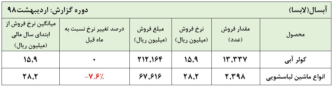 کسب درآمد ۳۰میلیارد تومانی در دخل این لوازم‌خانگی ساز