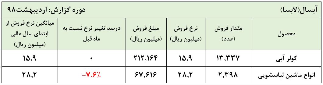 کسب درآمد ۳۰میلیارد تومانی در دخل این لوازم‌خانگی ساز