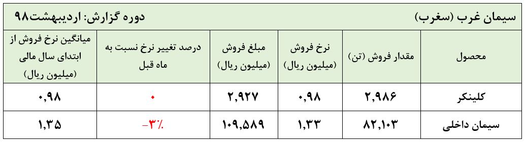 ۱۷.۵ میلیارد تومان در کیسه‌های این شرکت/