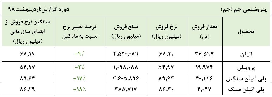 افزایش قیمت در بورسکالا و تسعیر نرخ ارز در جیب این شرکت پتروشیمی افزایش قیمت در بورسکالا و تسعیر نرخ ارز در جیب این شرکت پتروشیمی