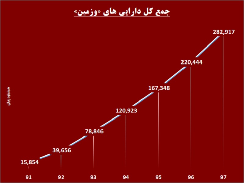 سود این بانک روی زمین ماند / قدرت جذب بالای «وزمین» کارساز می‎شود!