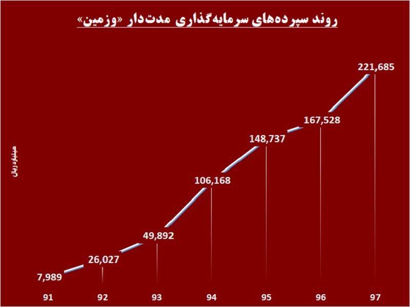 سود این بانک روی زمین ماند / قدرت جذب بالای «وزمین» کارساز می‎شود!