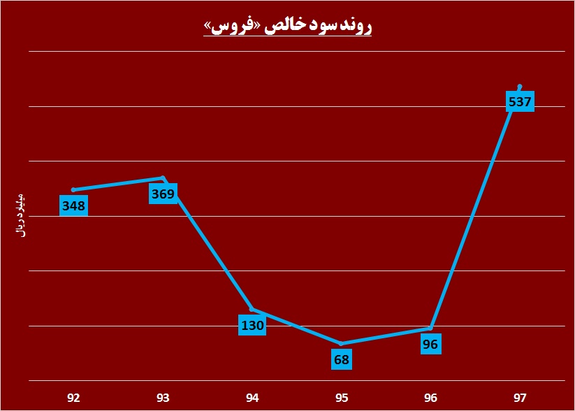 «فروس» بر بلندای سودآوری ایستاد