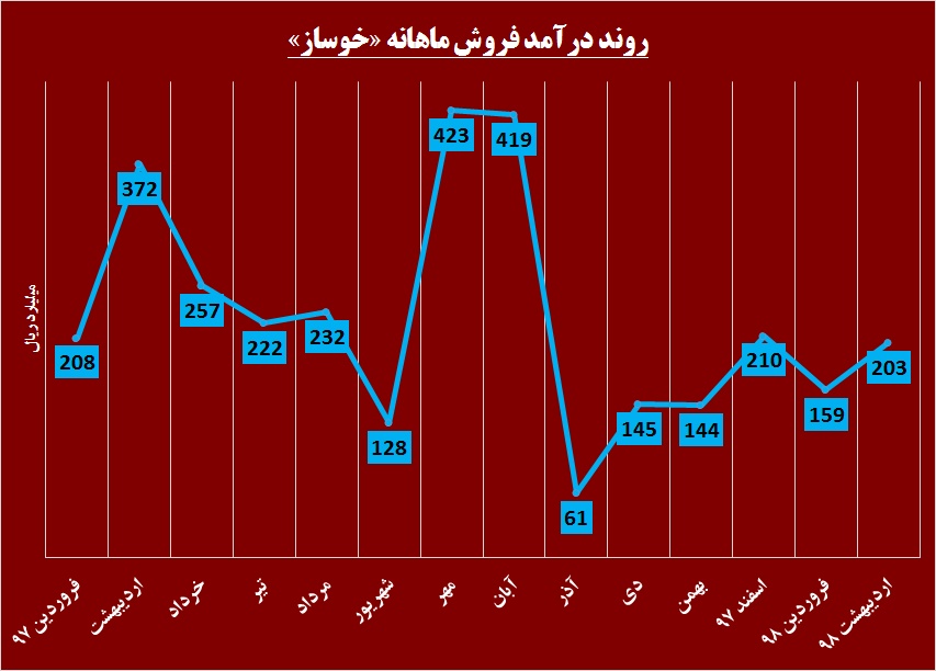 کاهش فروش «خودرو» گزارش «خوساز» را خط خطی کرد