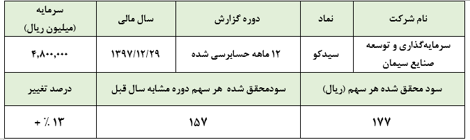 هیاهویی برای هیچ، گزارشی نه چندان دلچسب برای این سرمایه‌گذار صنعت سیمان