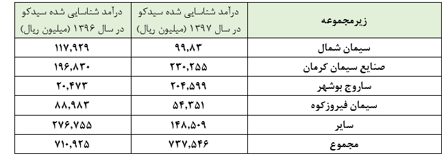 هیاهویی برای هیچ، گزارشی نه چندان دلچسب برای این سرمایه‌گذار صنعت سیمان