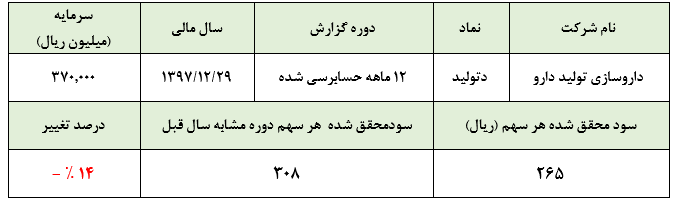 کاهش تولید و افزایش هزینه‌های مالی، عواملی برای تعدیل منفی «دتولید» در سال مالی 1397 :