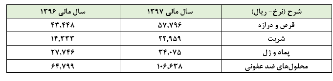 کاهش تولید و افزایش هزینه‌های مالی، عواملی برای تعدیل منفی «دتولید» در سال مالی 1397 :