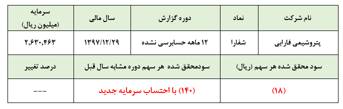 بی‌توجهی «شفارا» به افزایش نرخ‌ها، این پتروشیمی همچنان زیان‌آور ادامه می‌دهد :