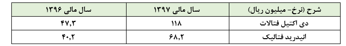 بی‌توجهی «شفارا» به افزایش نرخ‌ها، این پتروشیمی همچنان زیان‌آور ادامه می‌دهد :