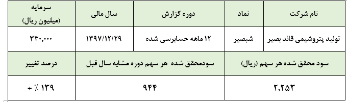 تعدیل مثبت 140 درصدی این سهم تازه وارد در سال 1397