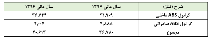 تعدیل مثبت 140 درصدی این سهم تازه وارد در سال 1397