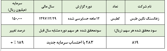 افزایش نرخ زغالسنگ و تعدیل مثبت سودآوری «کطبس» در سال 1397