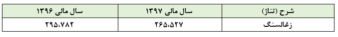 افزایش نرخ زغالسنگ و تعدیل مثبت سودآوری «کطبس» در سال 1397