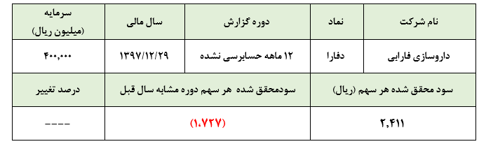 شناسایی بیش از 96 میلیارد تومانی سود در عملکرد سال 1397 «داروسازی فارابی»