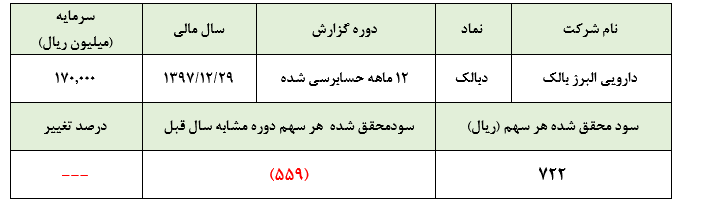 کاهش زیان انباشته «دبالک» به لطف شناسایی سود غیرعملیاتی بی‌کیفیت در سال مالی 1397