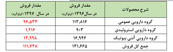 کاهش زیان انباشته «دبالک» به لطف شناسایی سود غیرعملیاتی بی‌کیفیت در سال مالی 1397