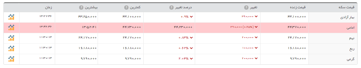 سکه امامی 29 هزار تومان ارزان شد