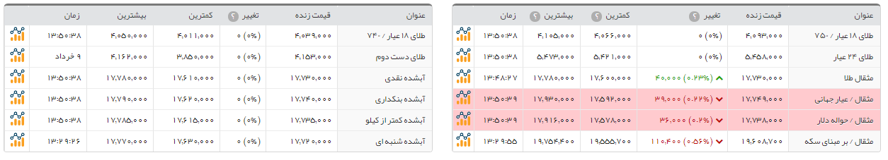 سکه امامی 29 هزار تومان ارزان شد