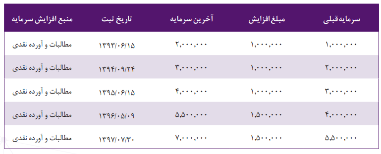 سودخالص 3/901 میلیارد ریالی سودآورترین تامین سرمایه کشور