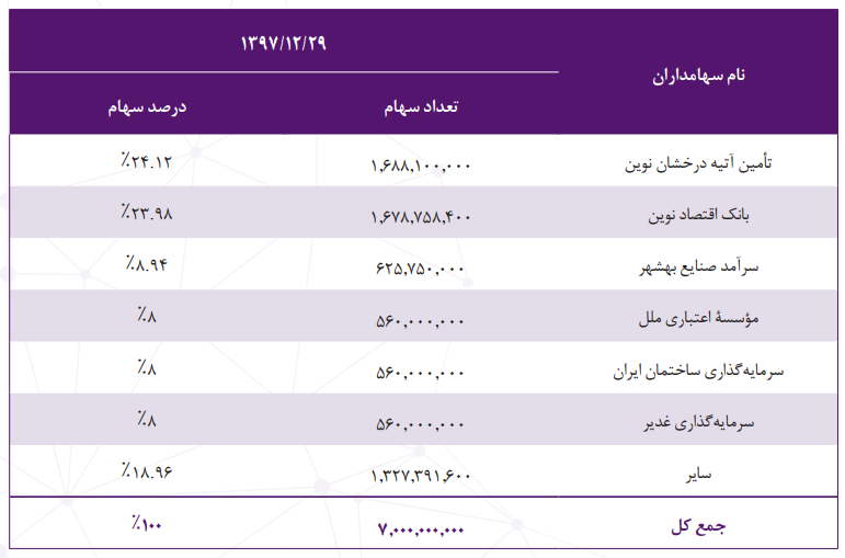 سودخالص 3/901 میلیارد ریالی سودآورترین تامین سرمایه کشور