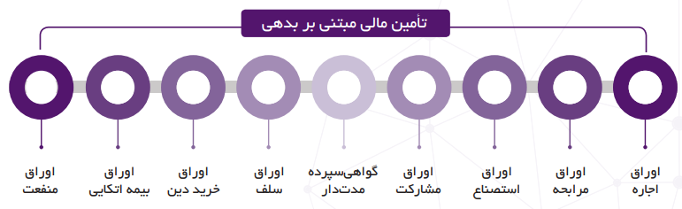 سودخالص 3/901 میلیارد ریالی سودآورترین تامین سرمایه کشور