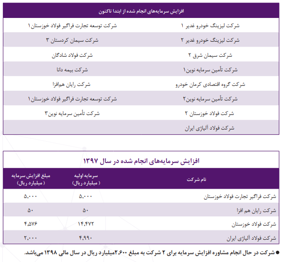 سودخالص 3/901 میلیارد ریالی سودآورترین تامین سرمایه کشور