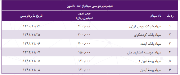 سودخالص 3/901 میلیارد ریالی سودآورترین تامین سرمایه کشور