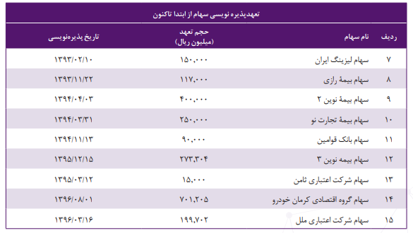 سودخالص 3/901 میلیارد ریالی سودآورترین تامین سرمایه کشور