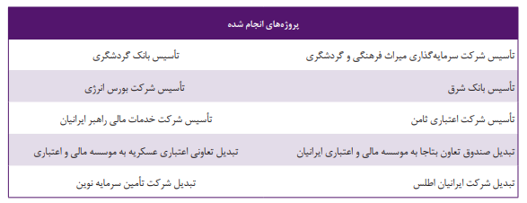 سودخالص 3/901 میلیارد ریالی سودآورترین تامین سرمایه کشور