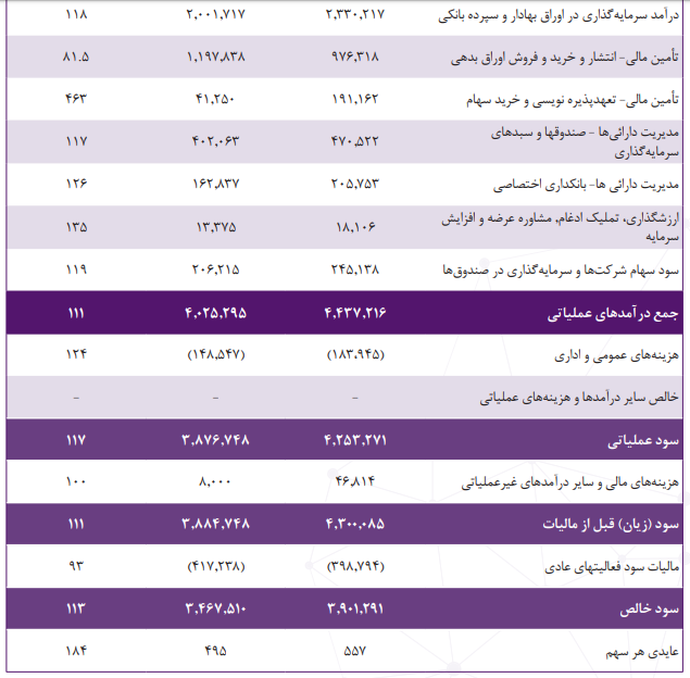 سودخالص 3/901 میلیارد ریالی سودآورترین تامین سرمایه کشور