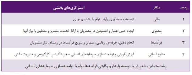 سودخالص 3/901 میلیارد ریالی سودآورترین تامین سرمایه کشور