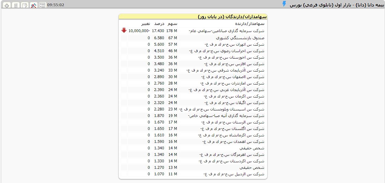 داستان بلند یک شرکت دانا / انتظار 455 روزه سهامداران «بیمه دانا» پایان می‎یابد؟