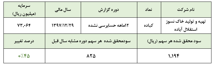 رشد 45 درصدی سود «کباده» در سال 1397