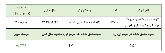 سود غیرعملیاتی، عامل رشد بیش از 200 درصدی سود خالص «سمگا»