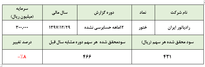 افت سودآوری «ختور» علیرغم رشد درآمدهای عملیاتی در سال 1397